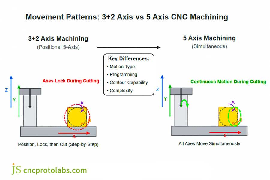 Usinage CNC 5 axes vs diagramme de mouvement 3+2 axes.