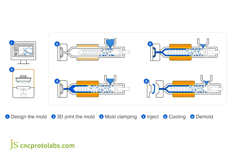 Process for making 3d printing injection molds.