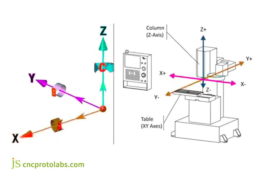 Diagrama de serviços de usinagem CNC de 5 eixos.