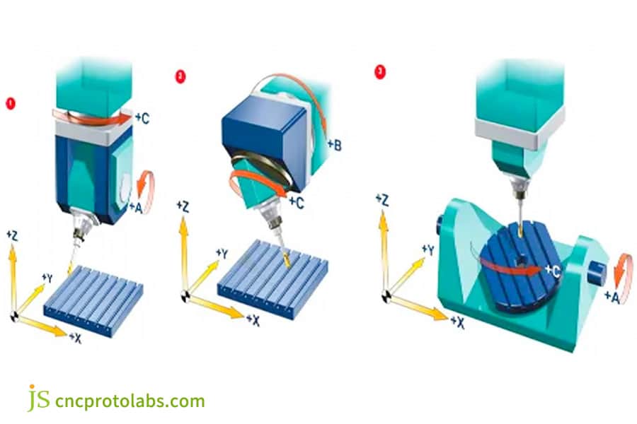 Centre d'usinage 5 axes​ mouvement simultané. 