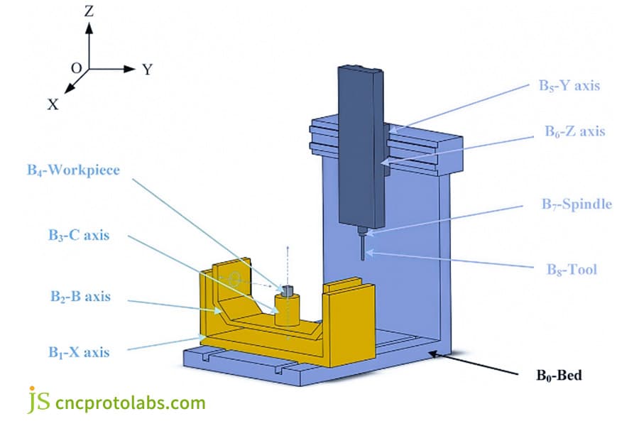 Schéma des axes de la machine des services de fraisage 5 axes. 