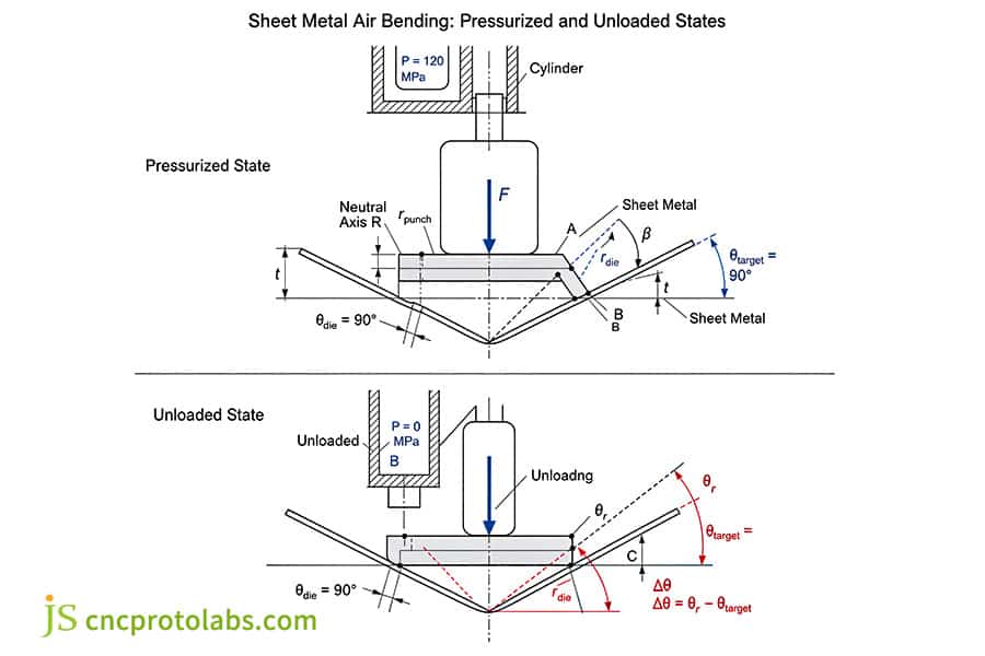 Sheet metal bending defects cause springback