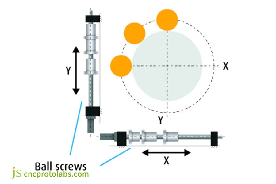 Ball screw drive for precision CNC milling.