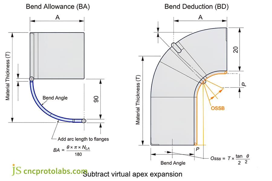 Bending allowance vs bend deduction diagram