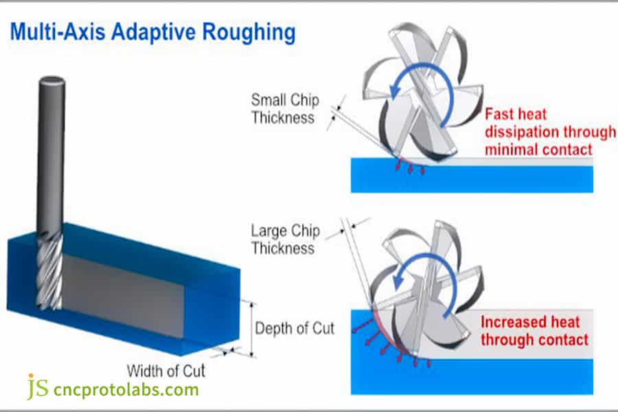benefits of 5-axis vs 3-axis
