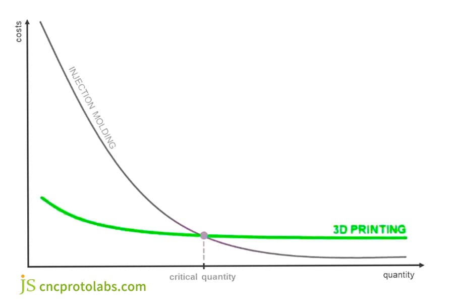Chart: injection molding vs 3D printing costs