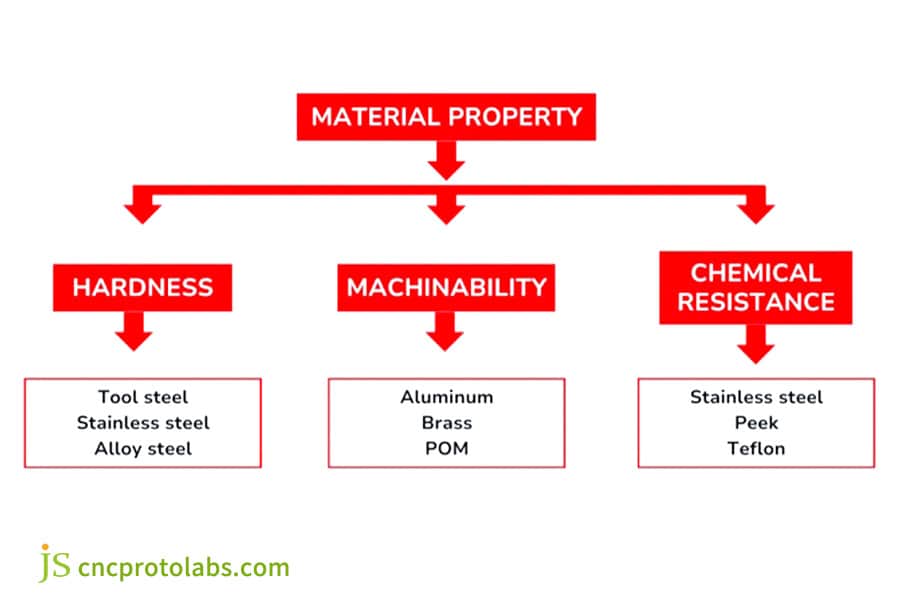 Choose metals for CNC machining parts