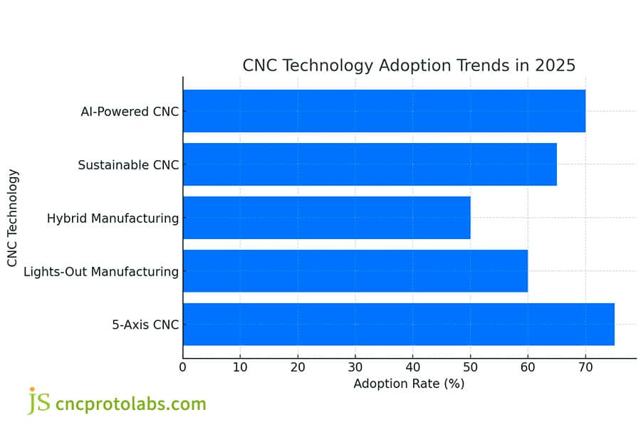 CNC machining applications