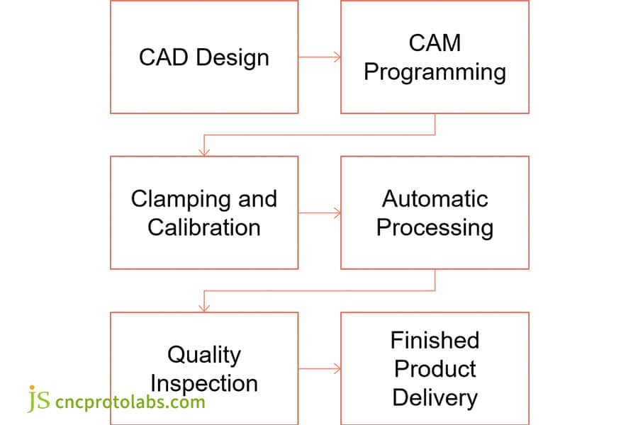 CNC Machining Process Guide