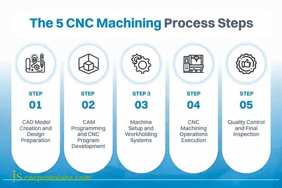 CNC machining service process