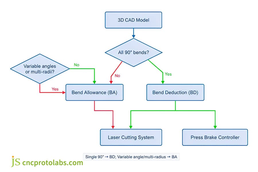 Bend deduction formula selection flowchart