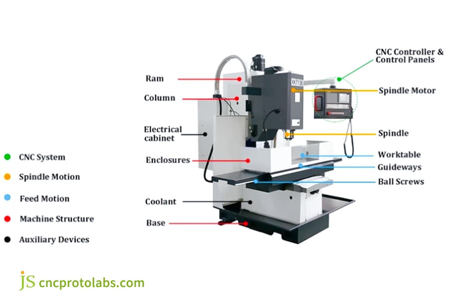 cnc vertikale fräsmaschine teile und funktionen
