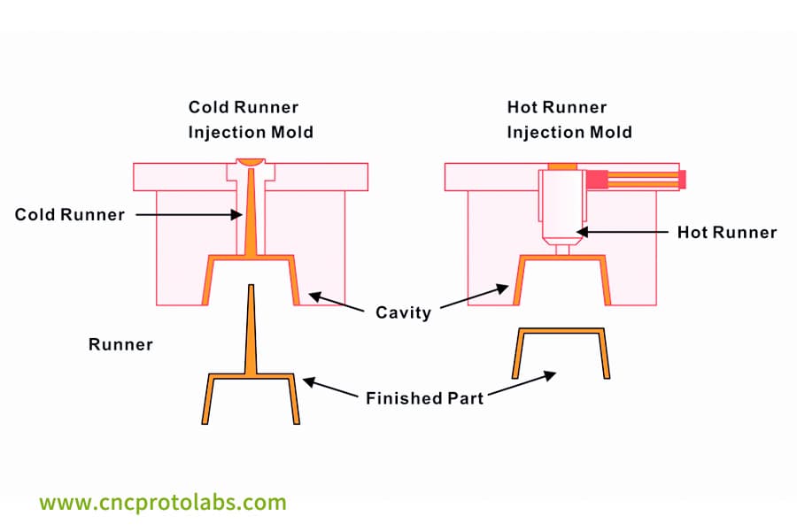 冷流道模具设计与热流道模具设计的比较
