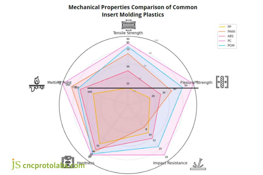 Radar chart comparing plastics for insert molding