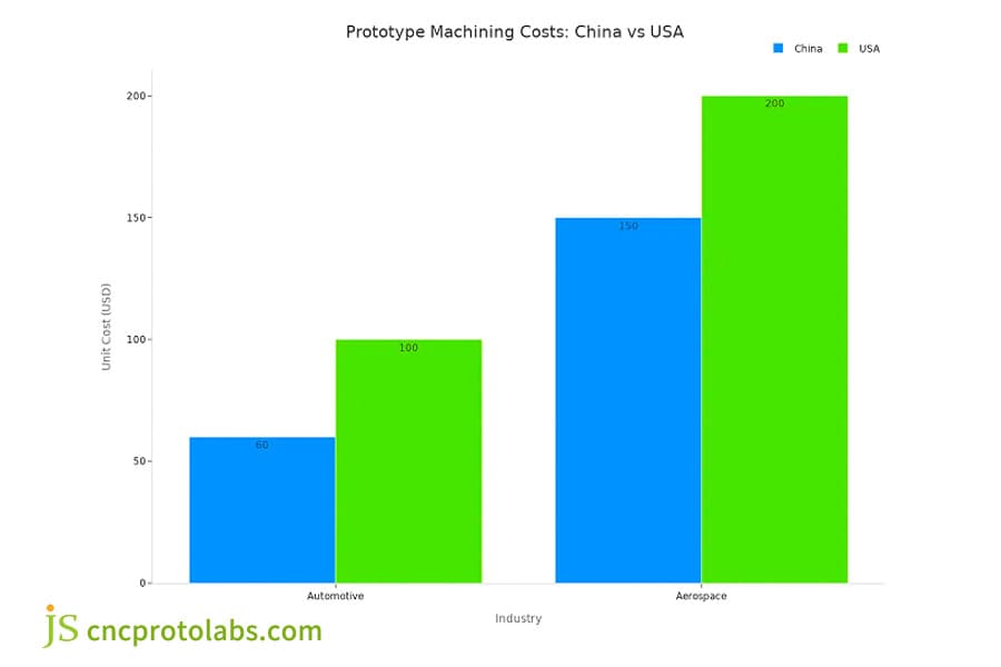 comparar los precios del servicio de creación rápida de prototipos