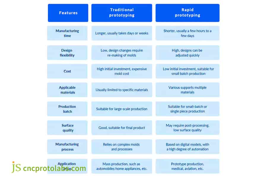 Table comparing rapid vs traditional prototyping.