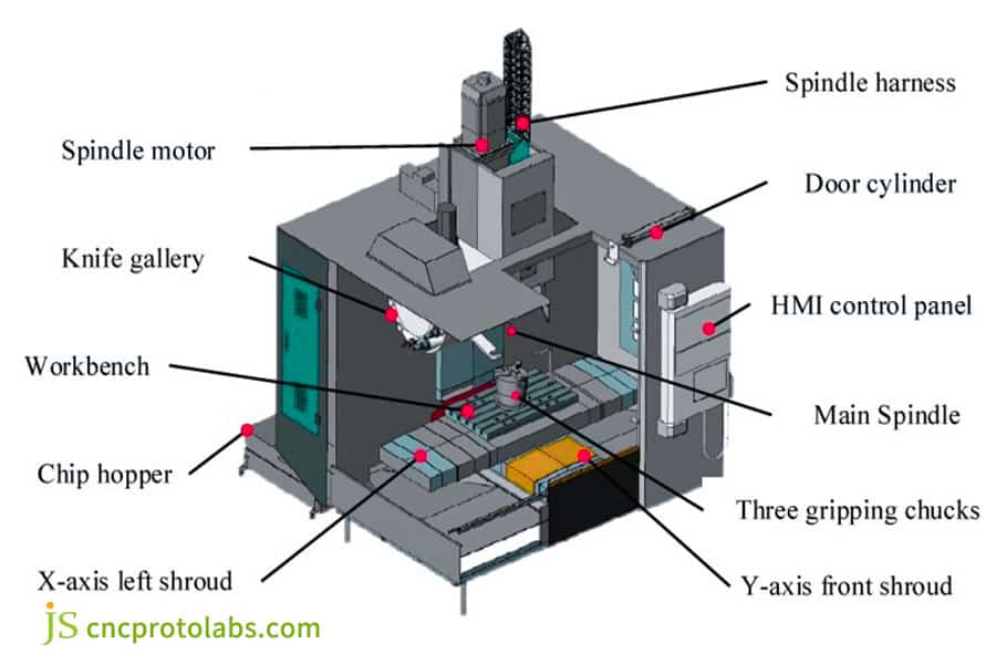 Components of a Five Axis CNC Machining Center