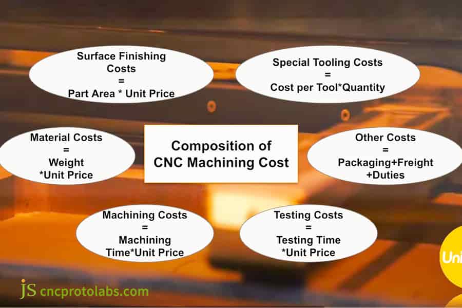 Composition and Calculation of Precision CNC Machining Cost