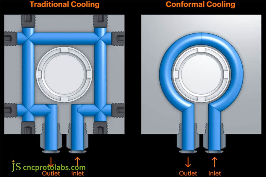 Conformal cooling​ reduces warpage