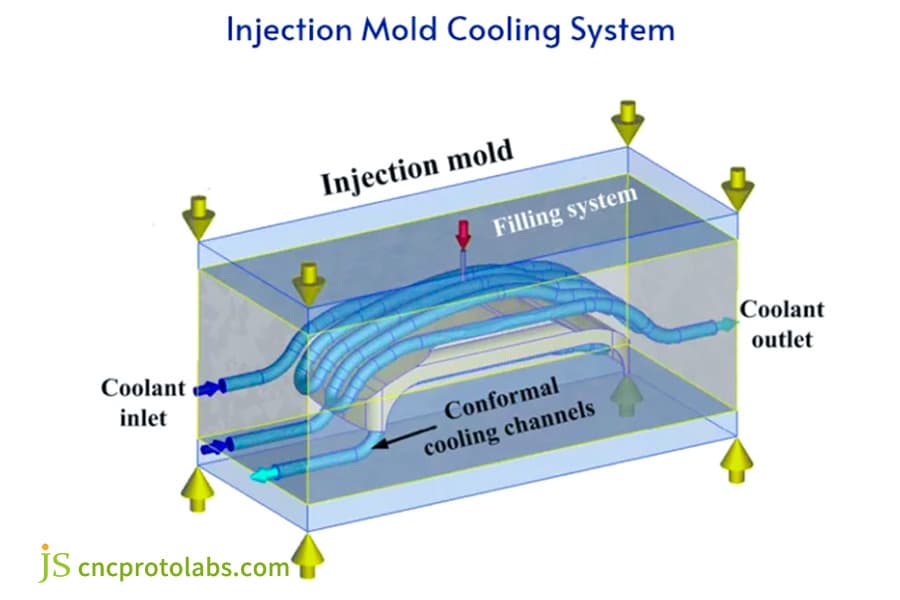 Determine DFM for injection mold tooling cooling
