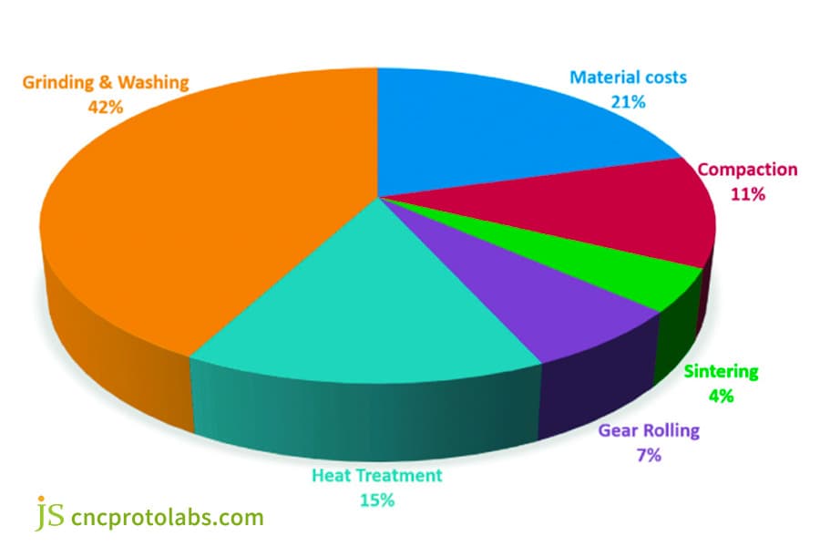 Costs for Gear Manufacturing