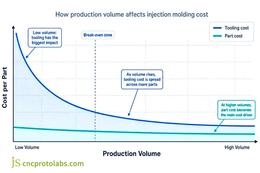 Custom plastic mold tooling​ for cost balance.