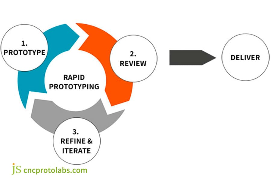 definition rapid prototyping