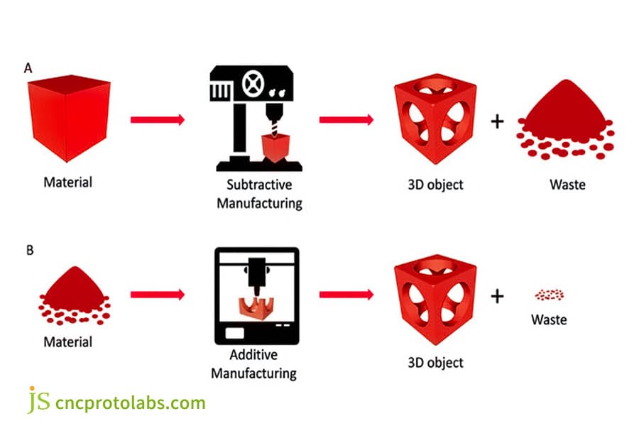 Differences between 3D printing and CNC prototyping