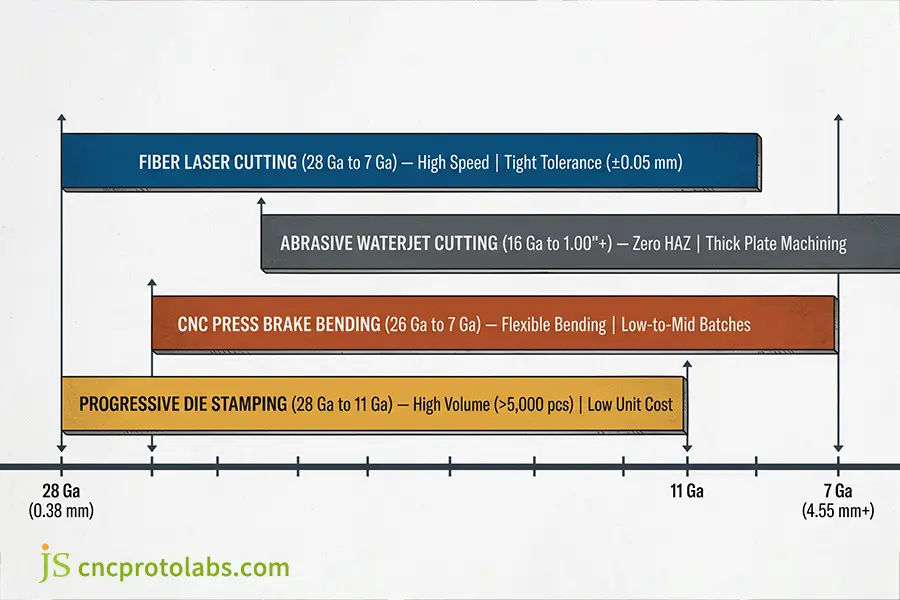 Technical diagram illustrating why sheet metal gauge numbers are backwards through sequential drawing dies.