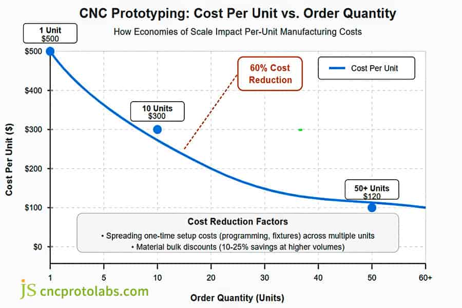 Economías de escala en el prototipado de mecanizado CNC