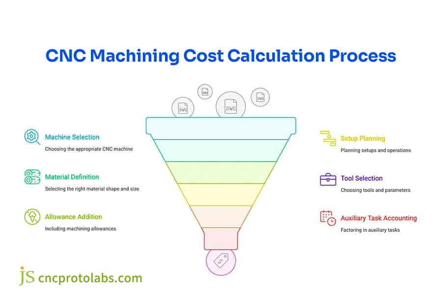 Evaluate the budget for the milling angle iron processing project