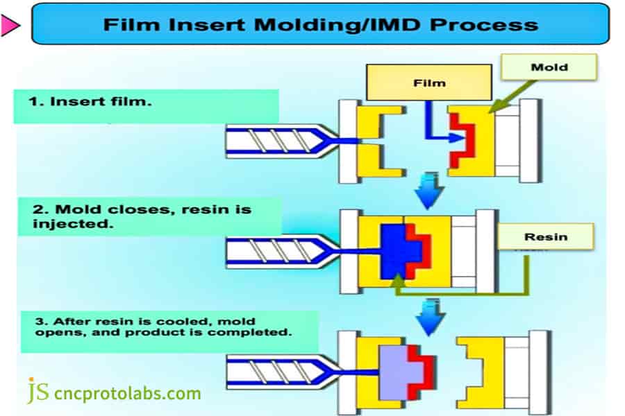 Diagramme des étapes du processus de moulage d'insert de film