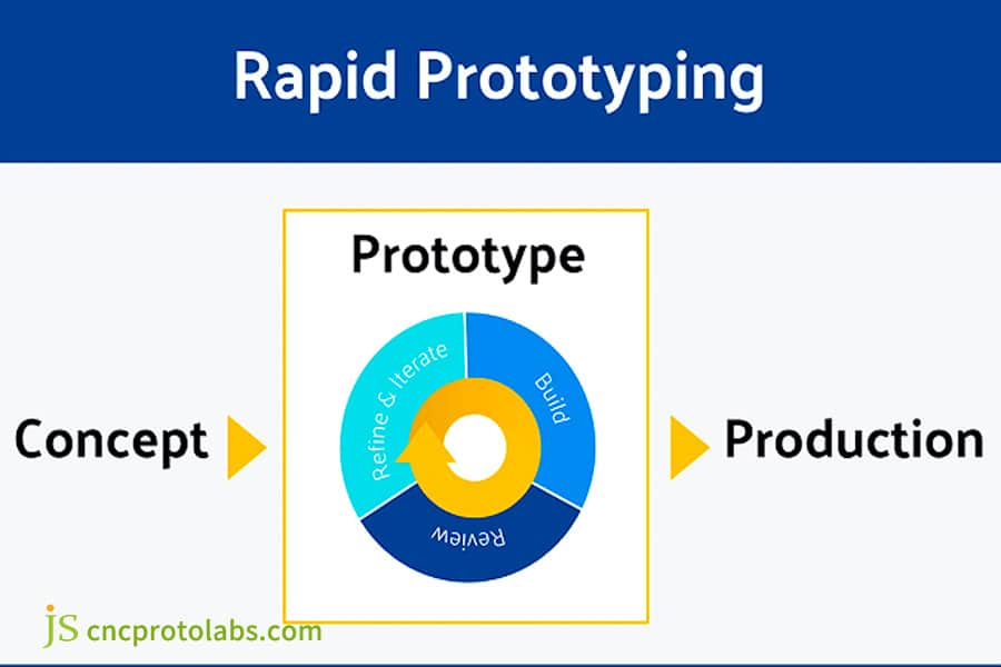 Flowchart of the rapid prototyping process