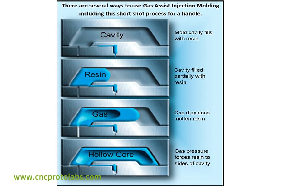 Ускоренный процесс литья под давлением с использованием газа