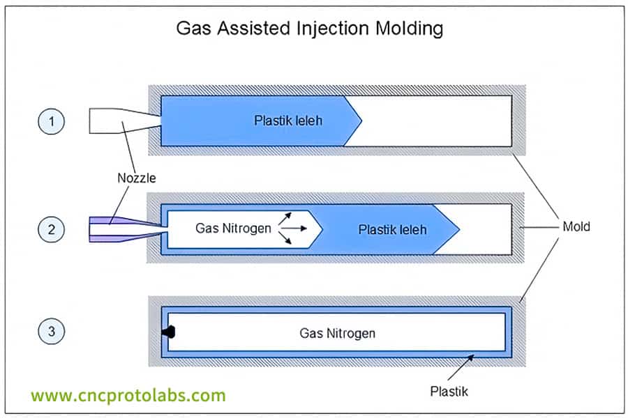 Proceso de moldeo por inyección asistida por gas en acción.