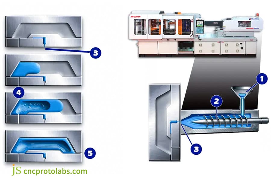 Diagram of Gas assisted injection molding tools