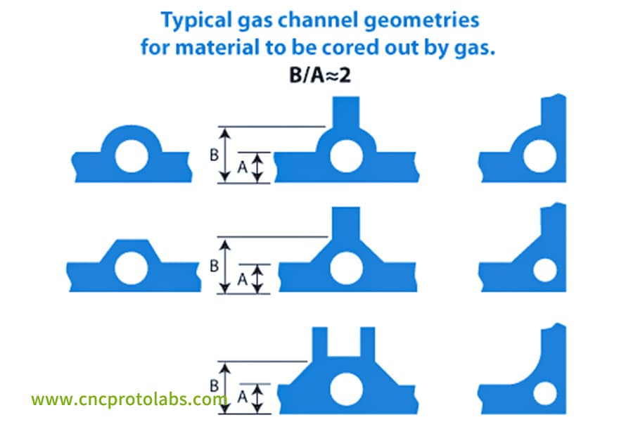 Diseño de canales de gas para moldeo por inyección.