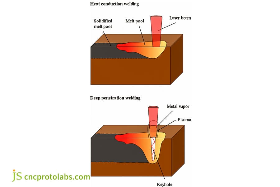 Heat conduction welding and deep penetration welding