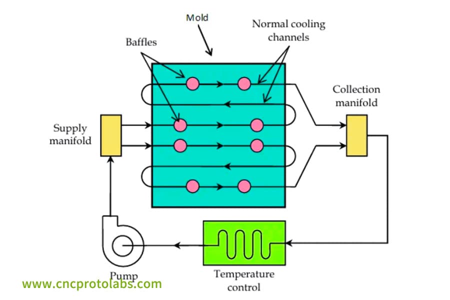 Mold cooling system: channels and baffles diagram
