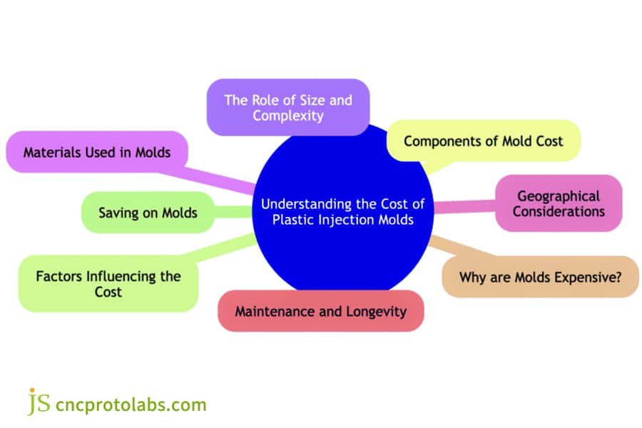 Carte mentale sur le coût des moules d'injection plastique