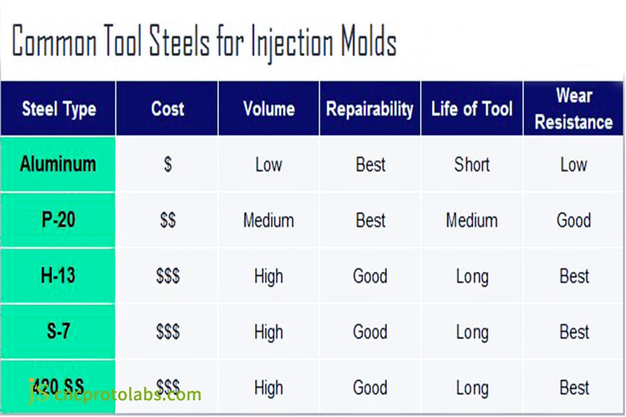 Steel selection table for gas injection molds