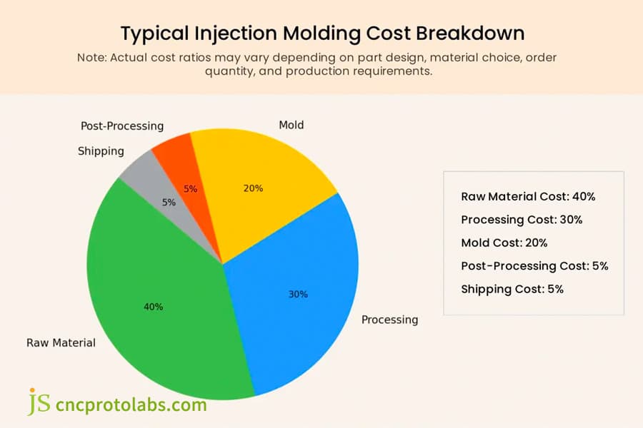 Injection Molding Price Factors​ chart analysis