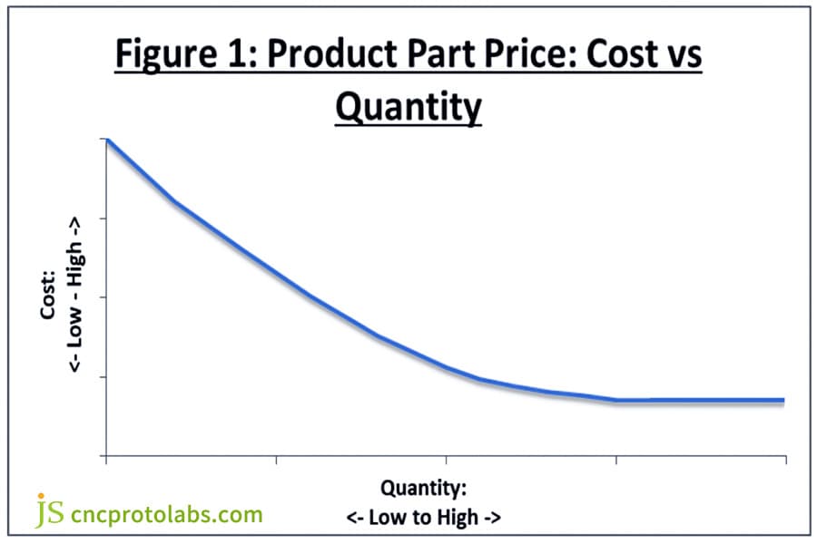 Chart: insert molding cost vs quantity