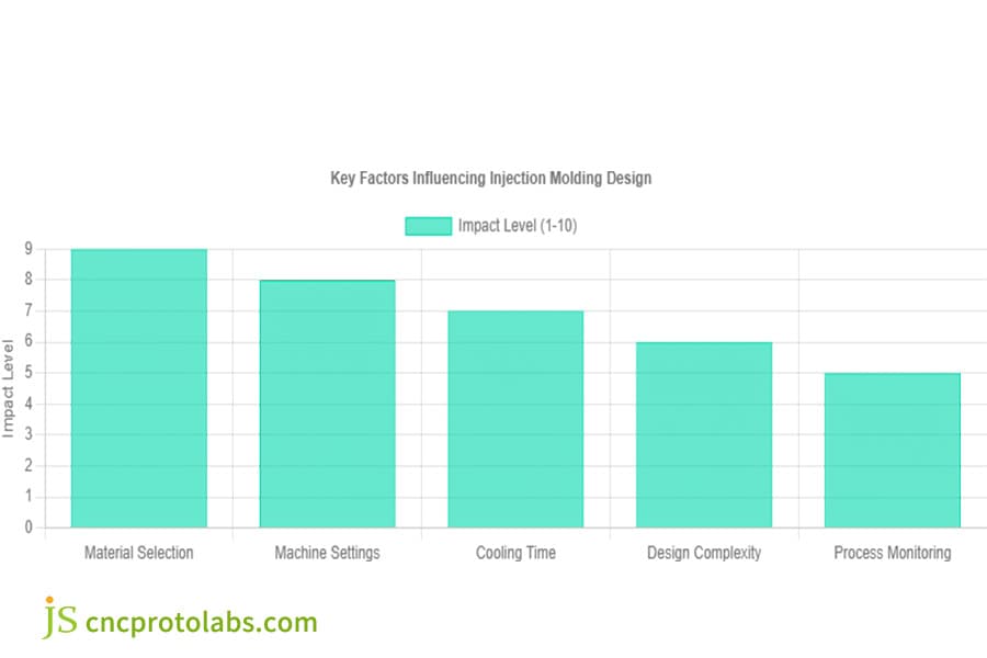 Cuadro de factores clave del diseño de moldeo por inyección