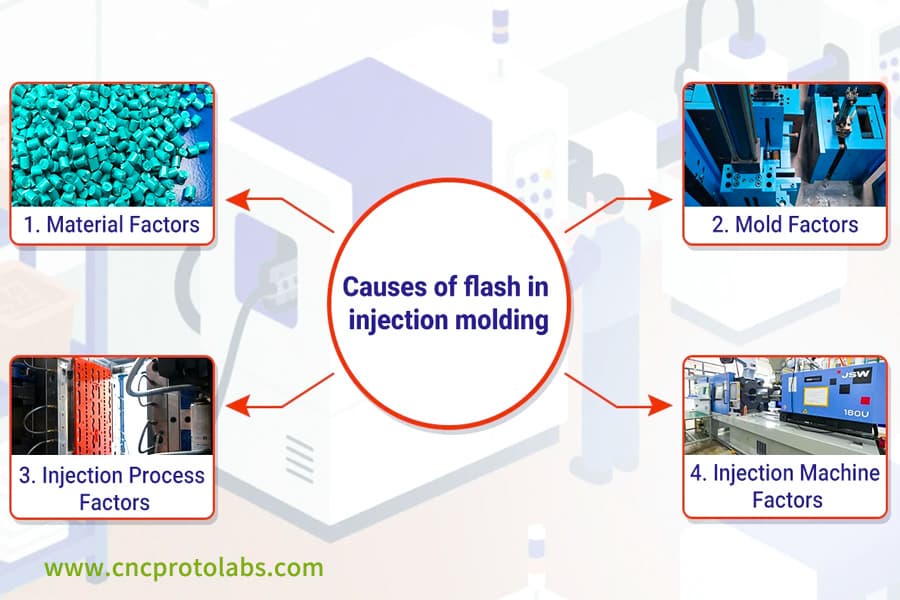 Injection mold manufacturing flash causes chart