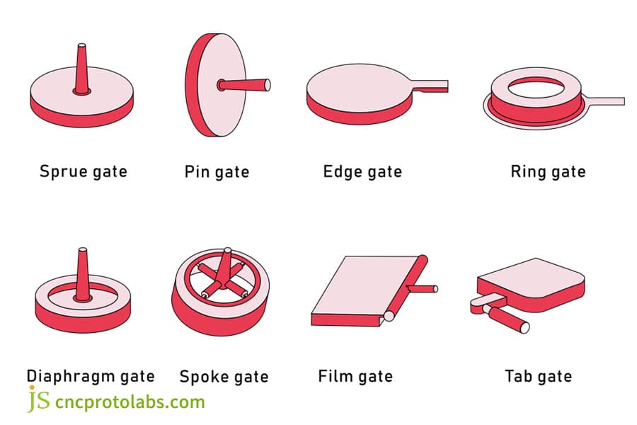 Injection Mold Design Service​ gate types