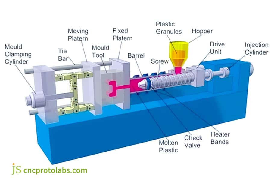 Coupe d'une machine de moulage par injection