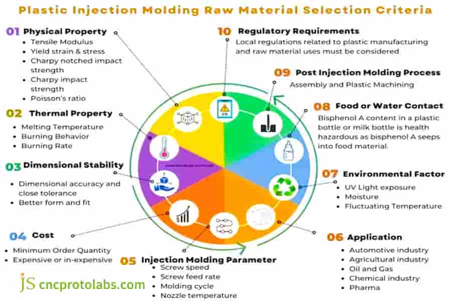 Selection chart for injection molding plastics