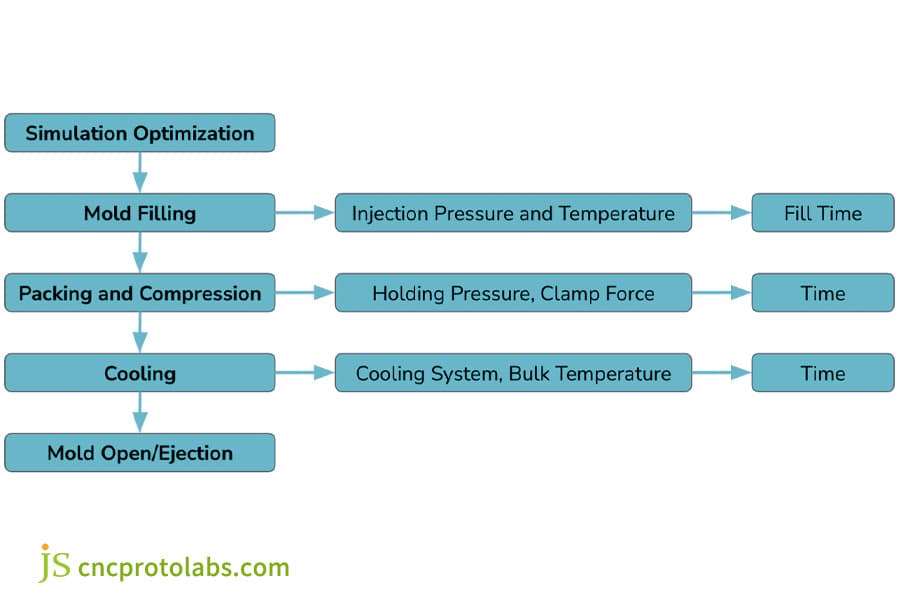 Overmolding injection molding process flowchart