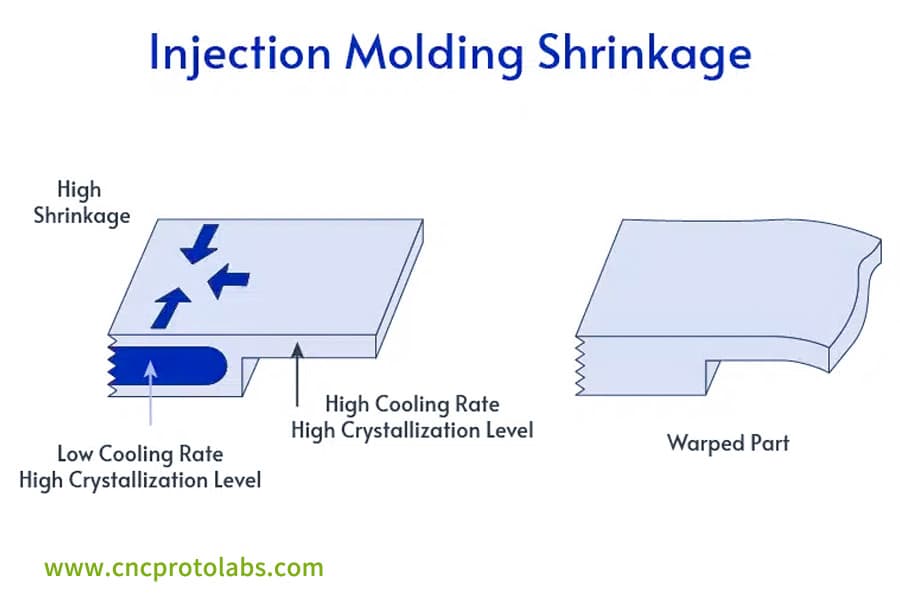 Shrinkage and warping in injection molding.